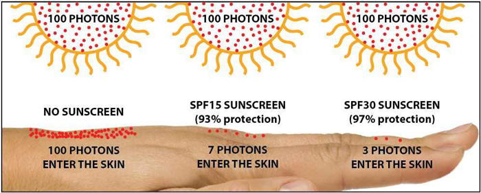 What Does SPF Mean? - High SPF Sun Protection MythHelloGiggles